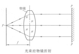 光學(xué)投影儀